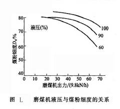 磨煤機液壓與煤粉細(xì)度的關(guān)系