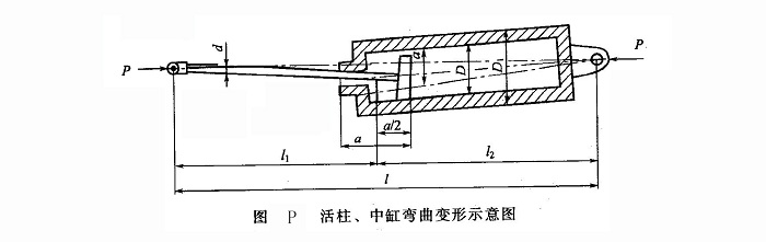 活柱、中缸彎曲變形示意圖