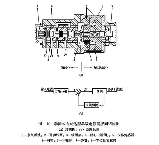 動(dòng)圈式力馬達(dá)型單級電液伺服閥結(jié)構(gòu)圖