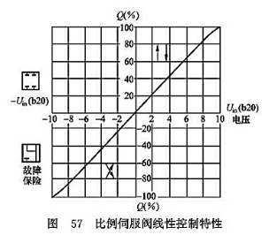比例伺服閥線(xiàn)性控制特性