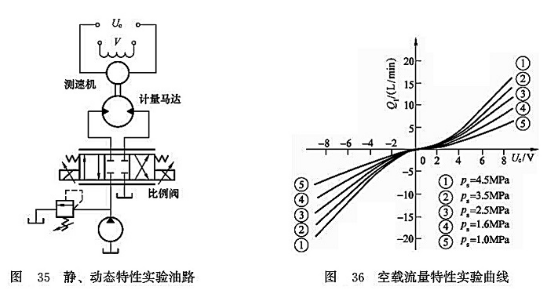 靜、動(dòng)態(tài)特性試驗(yàn)油路_空載流量特性實(shí)驗(yàn)曲線曲線