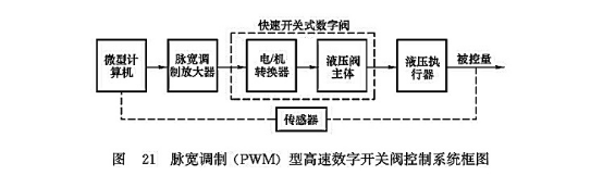 脈寬調制（PWM）型高速數字開關閥控制系統(tǒng)框圖