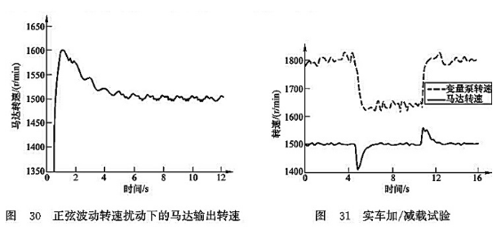 正弦波動(dòng)轉(zhuǎn)速擾動(dòng)下的馬達(dá)輸出轉(zhuǎn)速_實(shí)車(chē)加/減載試驗(yàn)