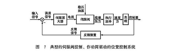 典型的伺服閥控制、作動筒驅(qū)動的位置控制系統(tǒng)